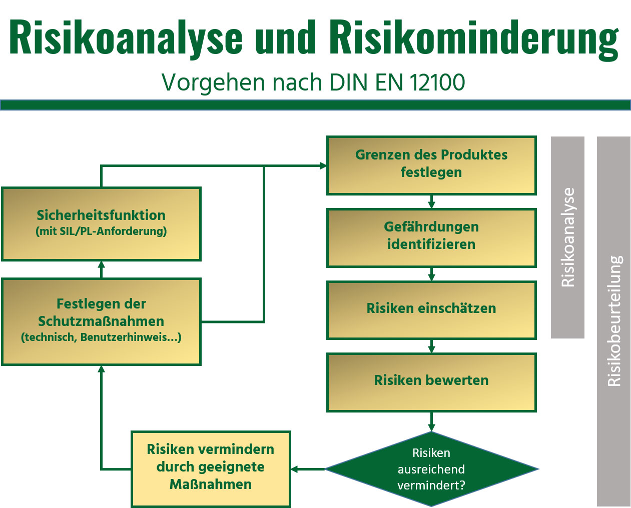 CE-Kennzeichnung CE-Kennzeichen Risikoanalyse Risikobeurteilung Sicherheit Maschinensicherheit EMV Druckgeräterichtlinie