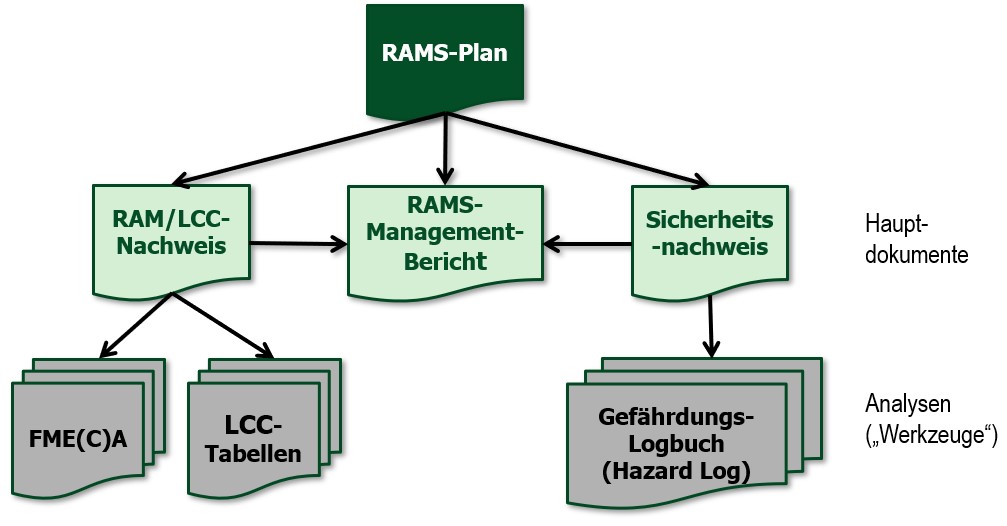 DIN EN 50126 RAM-Nachweis Sicherheitsnachweis Managementbericht Validierungsbericht Dokumente Analysen FMECA Dienstleistung Erstellung Personalvermittlung RAMS-Ingenieur Beratung Management Planung Kalkulation