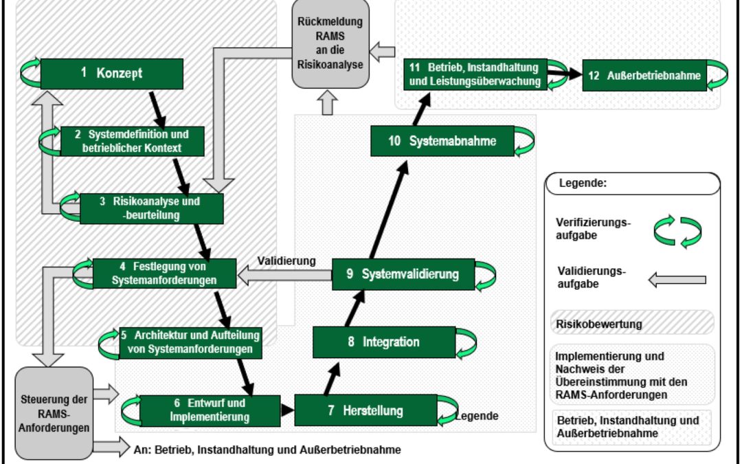 RAMS: Spezifikation, Nachweise und Management nach EN 50126