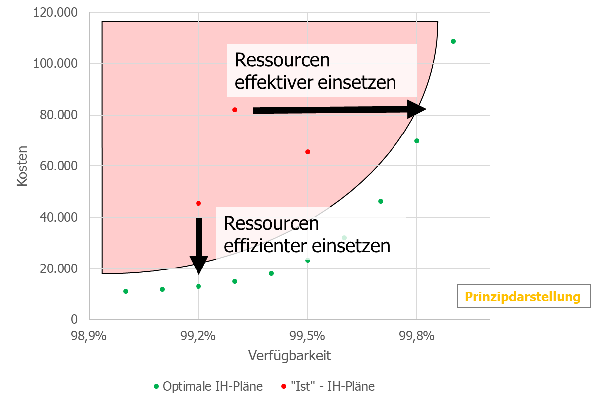 Effektiv Instandhaltung Effizienz Optimierung IH-Optimierung Strategiewahl IH-Plan Fristenplan Verfügbarkeit Anlage Fahrzeug Schienenfahrzeug Lok LKW PKW Automotive Maschine Anlage Asset-Management