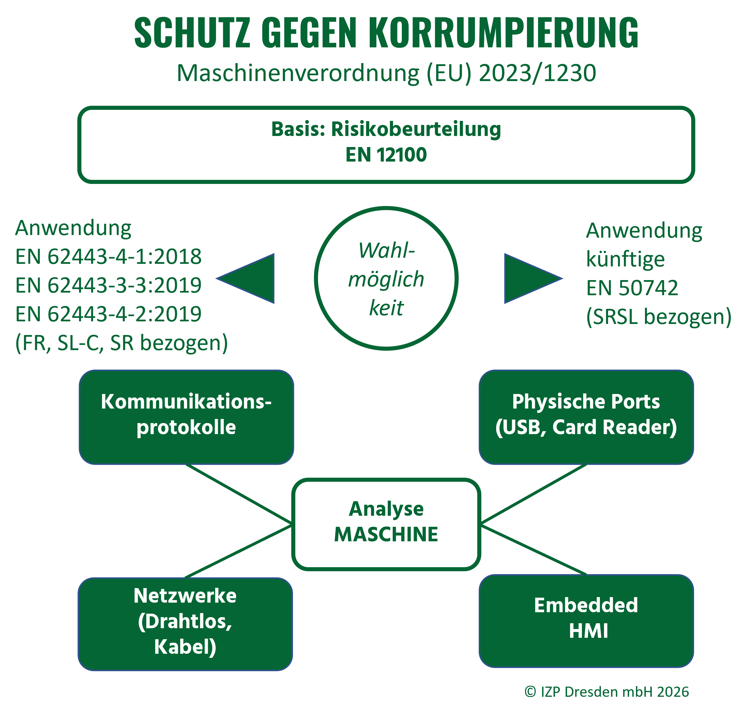 Die Grafik zeigt die Umsetzung des Schutzes gegen Korrumpierung unter Berücksichtigung der EN 12100 und EN 50742. Risikobeurteilung EN 12100 als Basis Anwendung EN 62443-3-3:2019 EN 62443-4-1:2018 EN 62443-4-2:2019 (SL-C bezogen) und Anwendung künftige EN 50742 (SRSL bezogen) Ansatz der Analyse: Kommunikationsprotokolle, Physische Ports, Netzwerke, Embedded HMI EU-Maschinenverordnung 2023/1230